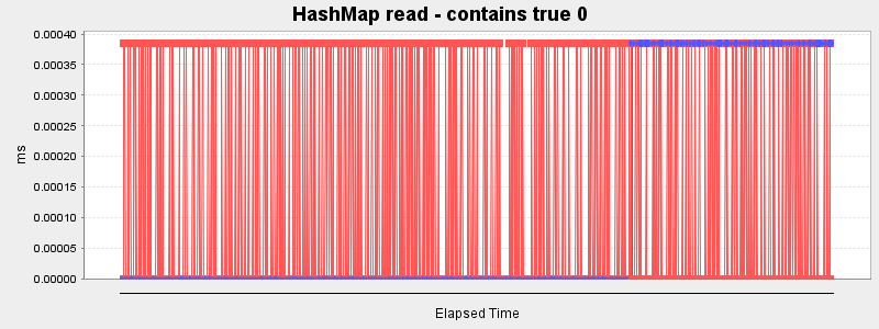 HashMap read - contains true 0